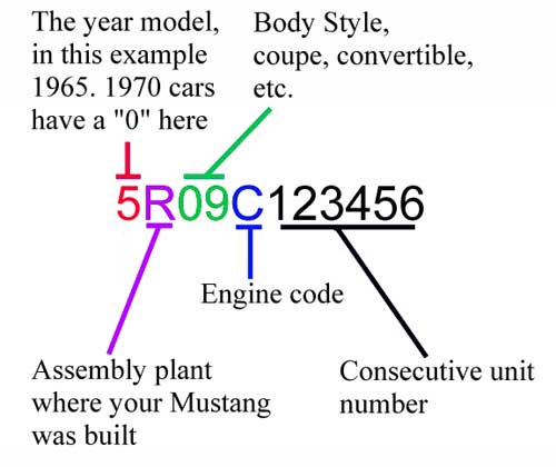 Mustang VIN Breakdown | Average Joe Restoration